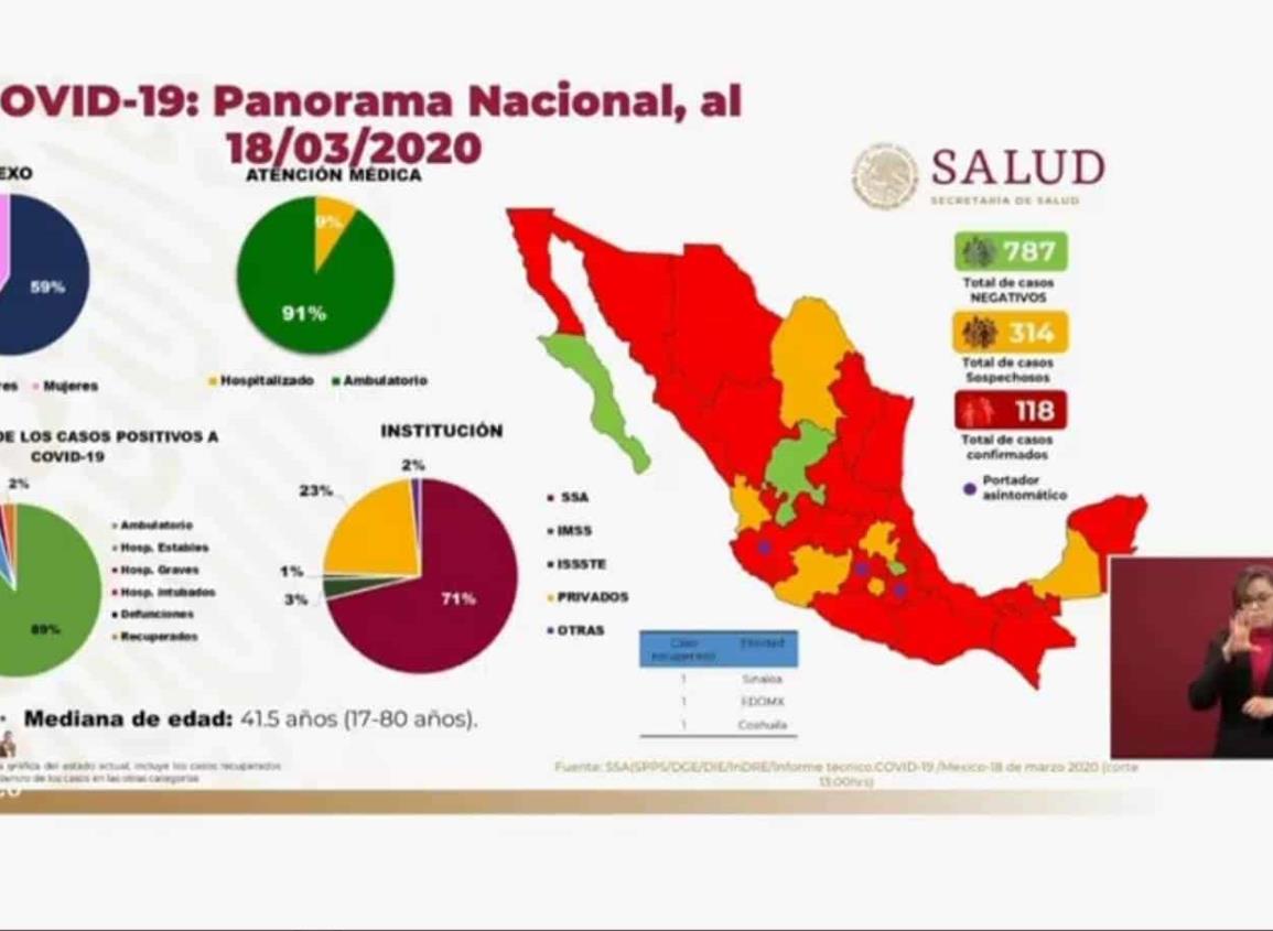 Suman  118 los casos positivos de Covid-19 en México