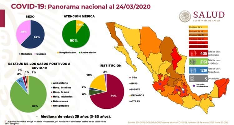 Suman 5 muertes por COVID-19 y 405 contagiados