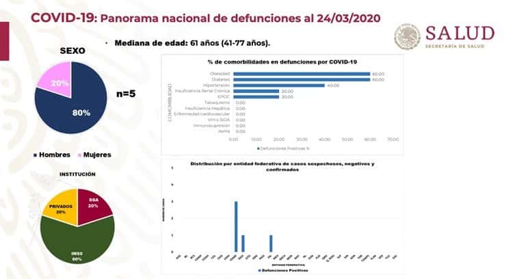 Suman 5 muertes por COVID-19 y 405 contagiados