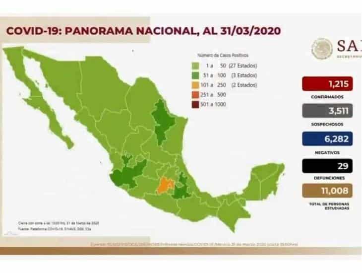 COVID-19: mil 215 casos en México; 29 fallecimientos