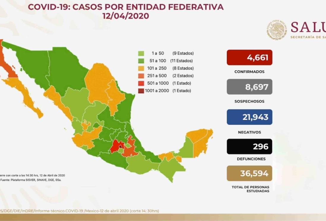 COVID-19: 296 defunciones en México y 4 mil 661 casos