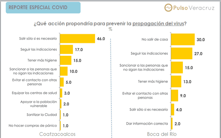 Que opinan los veracruzanos ante el COVID-19