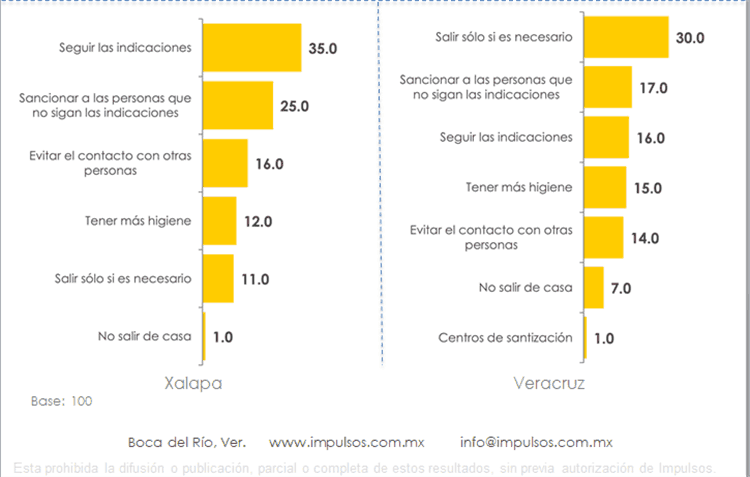 Que opinan los veracruzanos ante el COVID-19