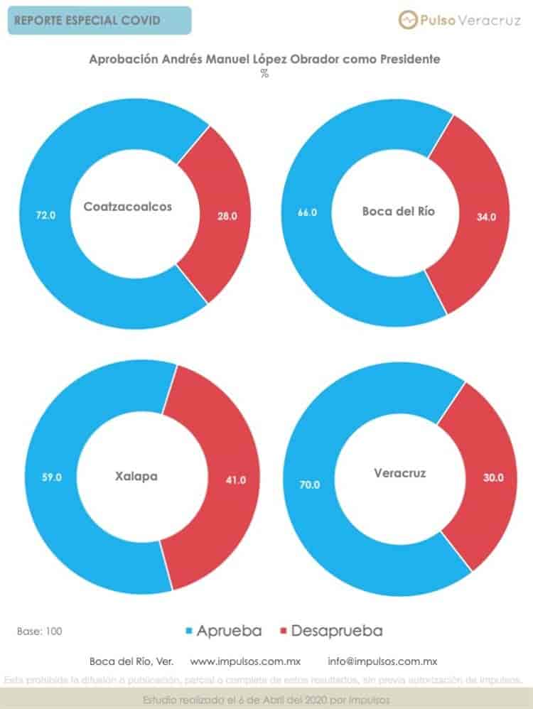 Que opinan los veracruzanos ante el COVID-19