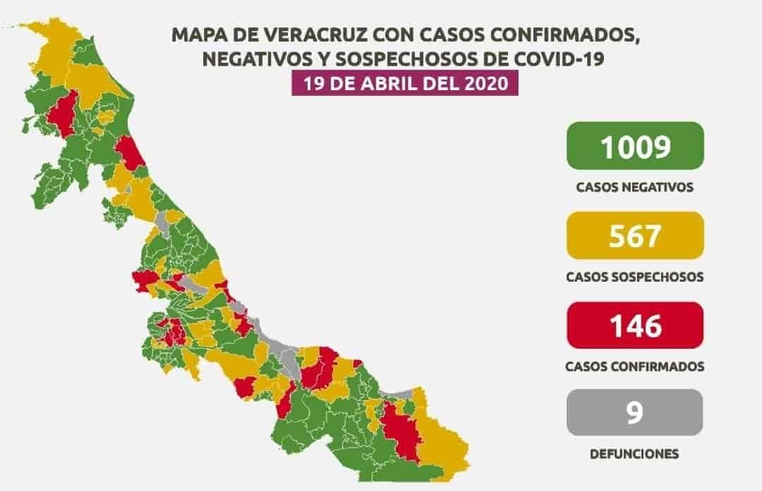 146 positivos por COVID-19 en Veracruz, 9 defunciones y 567 sospechosos