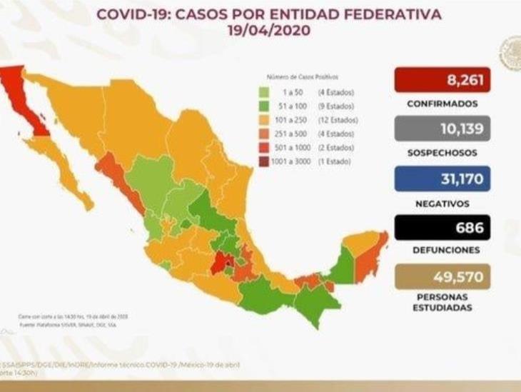 COVID-19: 8 mil 261 casos confirmados en México y 686 defunciones