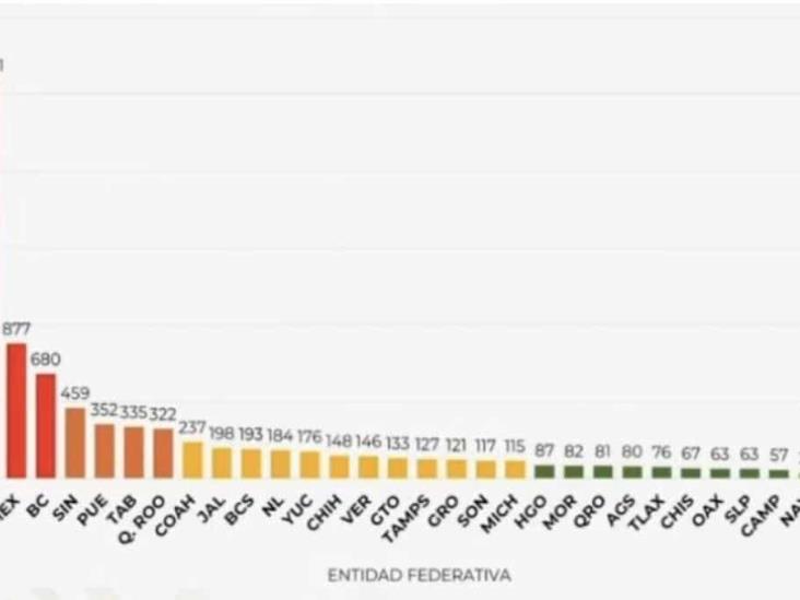 COVID-19: 8 mil 261 casos confirmados en México y 686 defunciones