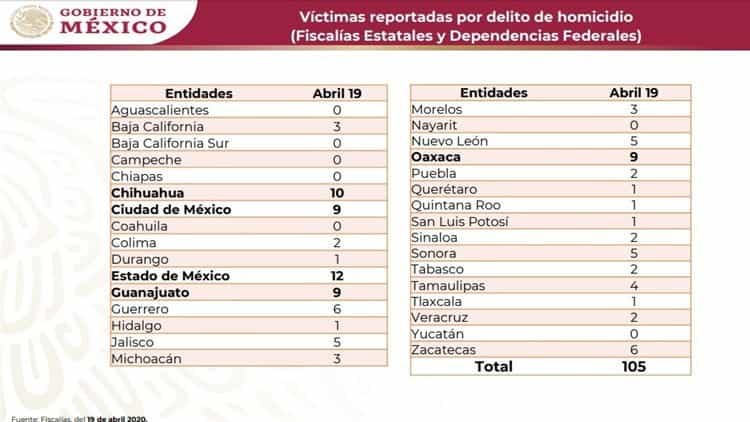 19 de abril, el día con más homicidios dolosos en lo que va de 2020