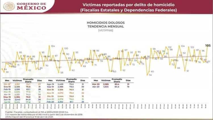 19 de abril, el día con más homicidios dolosos en lo que va de 2020