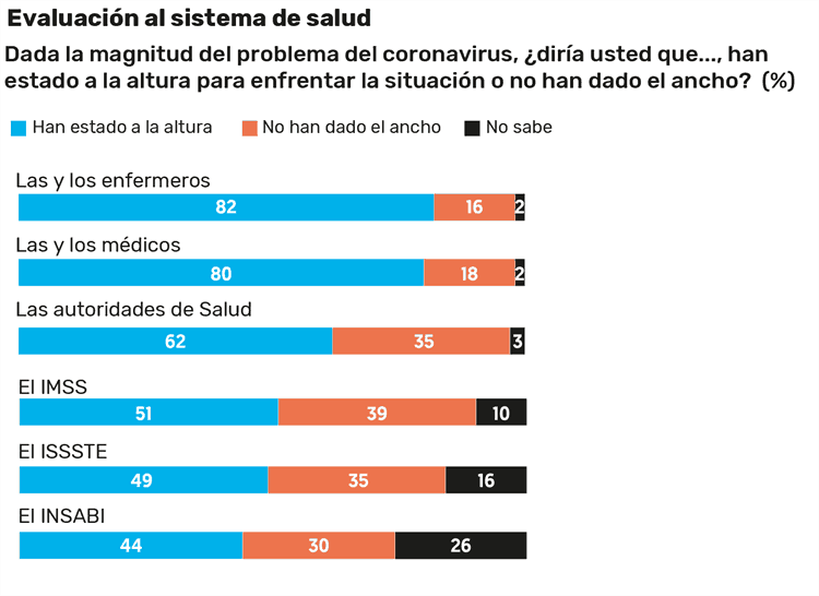 El 71% de los mexicanos aprueba ampliación de cuarentena; 78% estima lo peor