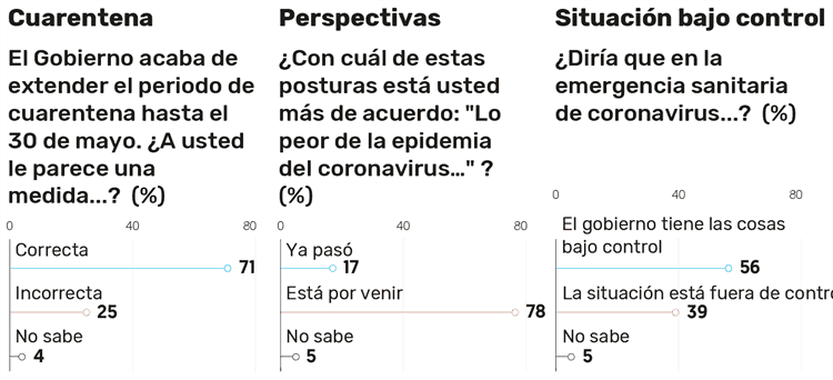 El 71% de los mexicanos aprueba ampliación de cuarentena; 78% estima lo peor