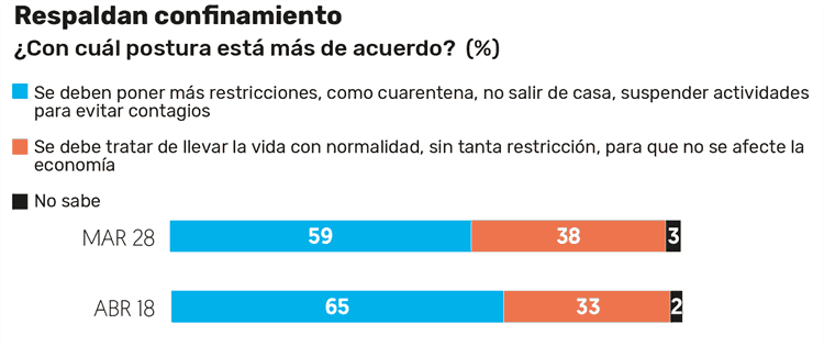 El 71% de los mexicanos aprueba ampliación de cuarentena; 78% estima lo peor