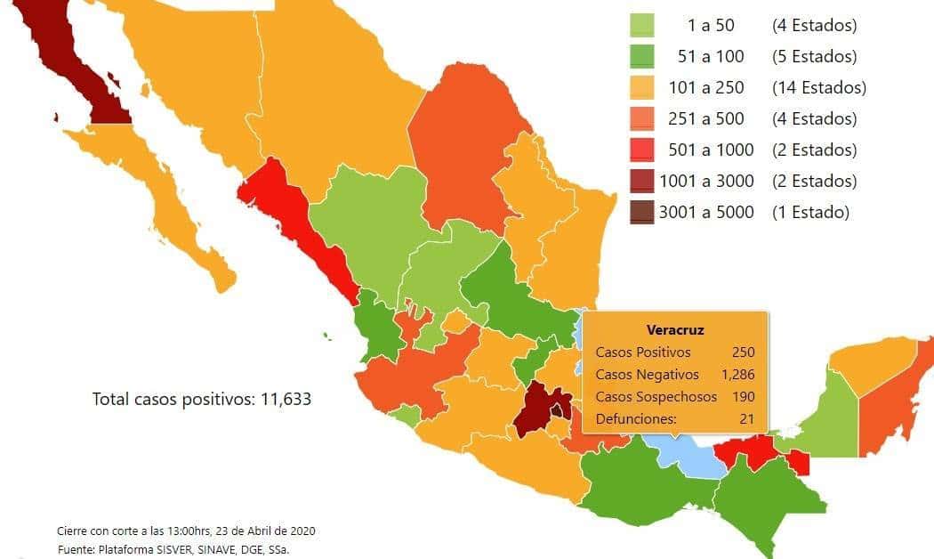 COVID-19 en México: mil 69 muertes y 11 mil 633 casos; Veracruz 250 positivos