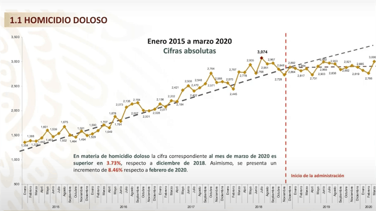 Informa SSPC incremento de homicidios dolosos en el mes de marzo