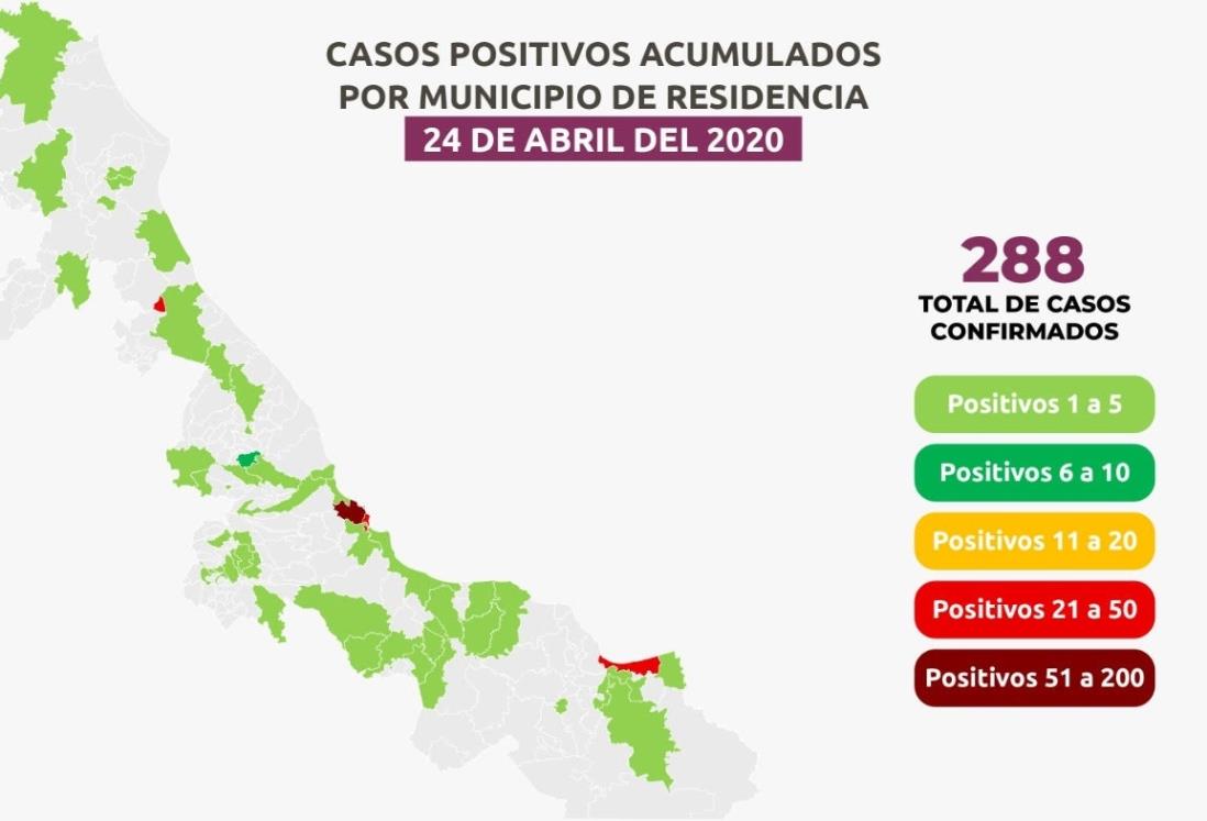 En Veracruz 288 positivos en 53 municipios por COVID-19 y 24 fallecimientos