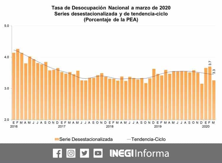 Desempleo en México disminuye en marzo; se ubica en 3.3 por ciento