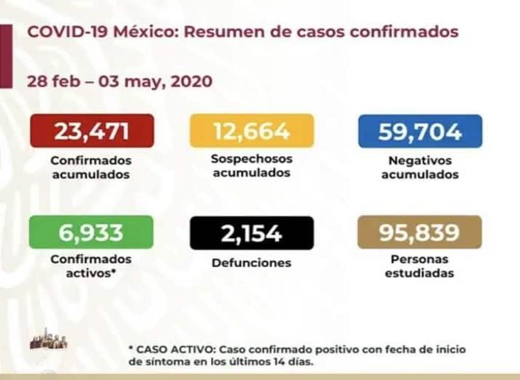 COVID-19: 23 mil 471 casos positivos en México y 2 mil 154 defunciones