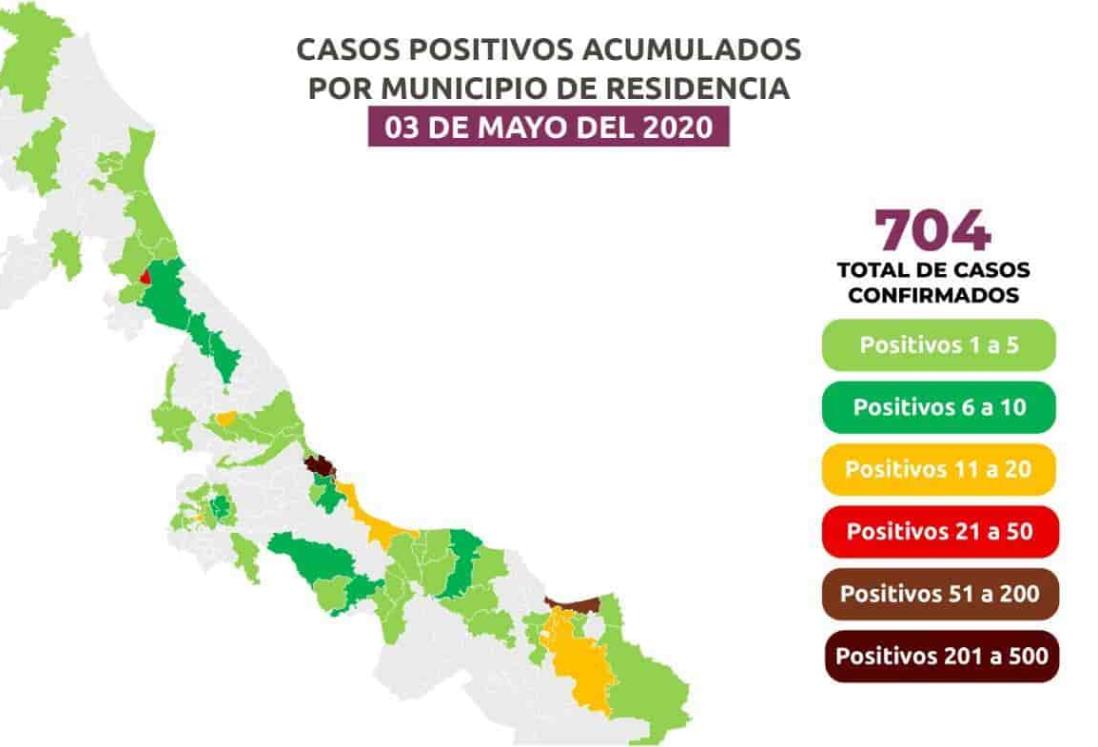 Son ya 704 positivos por COVID-19 en Veracruz y 65 fallecimientos