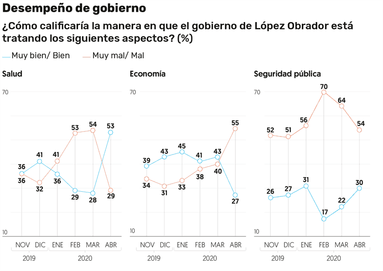 Aprobación de AMLO en abril pasa de 60 a 68 por ciento: Encuesta