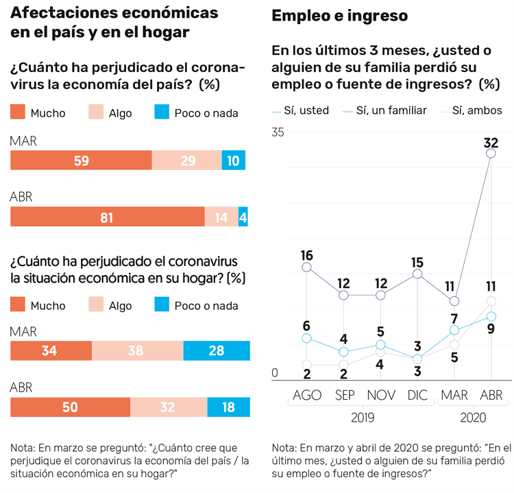 Aprobación de AMLO en abril pasa de 60 a 68 por ciento: Encuesta