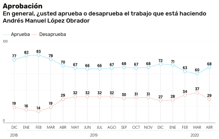 Aprobación de AMLO en abril pasa de 60 a 68 por ciento: Encuesta