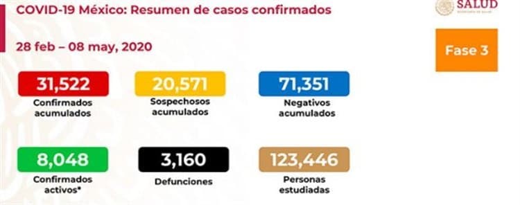 México registra 31 mil 522 casos y tres mil 160 defunciones por COVID-19