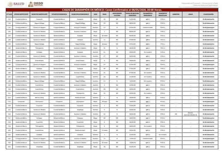 Van 164 casos de sarampión en México; ninguno en Veracruz