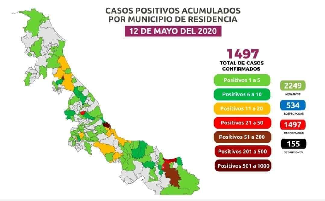 Son ya 1497 casos positivos por Covid-19 en Veracruz y 155 fallecimientos