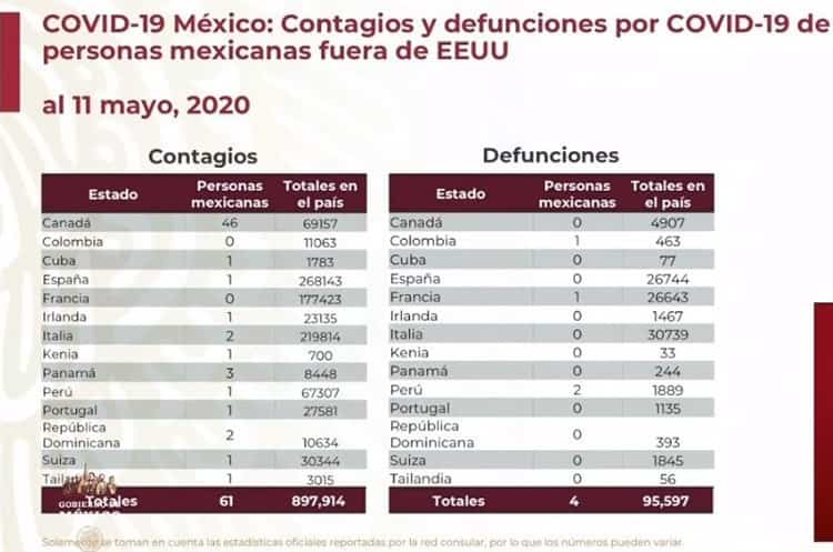 COVID-19 en México: 45 mil 032 casos positivos y 4 mil 767 muertes