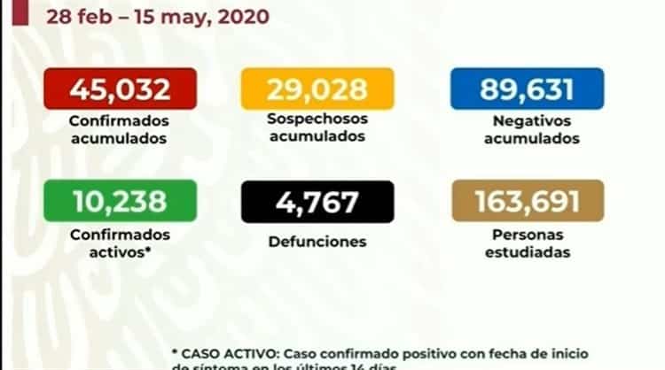 COVID-19 en México: 45 mil 032 casos positivos y 4 mil 767 muertes