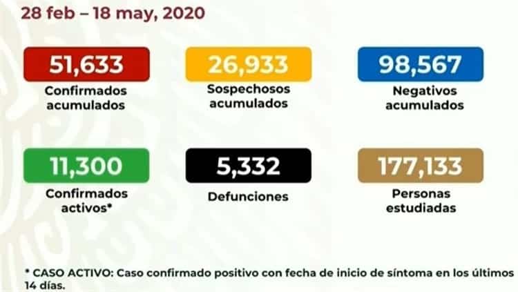 COVID-19 en México: 5 mil 332 muertos y 51 mil 633 casos confirmados