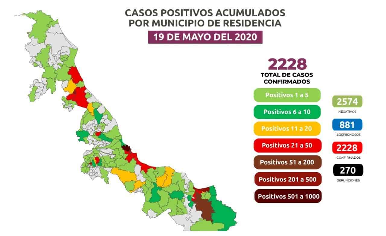 En Veracruz, 2 mil 228 positivos acumulados  y 270 defunciones por Covid-19