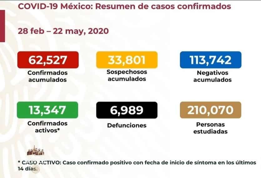 COVID-19 en México marca récord de 62 mil 527 casos y 6 mil 989 muertes