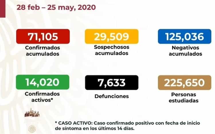 COVID-19 en México: 71 mil 105 casos y 7 mil 633 muertes