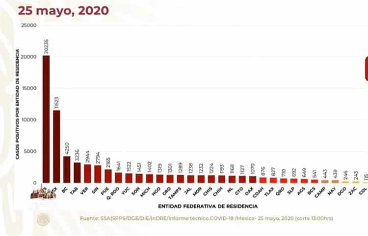 COVID-19 en México: 71 mil 105 casos y 7 mil 633 muertes