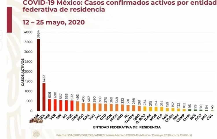 COVID-19 en México: 71 mil 105 casos y 7 mil 633 muertes