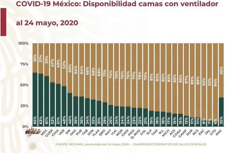 COVID-19 en México: 71 mil 105 casos y 7 mil 633 muertes