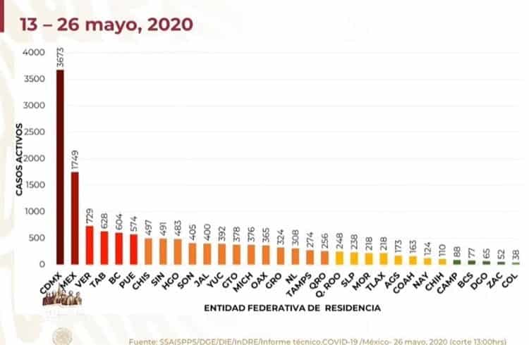 COVID-19 en México: 8 mil 134 muertes y  74 mil 560 casos positivos