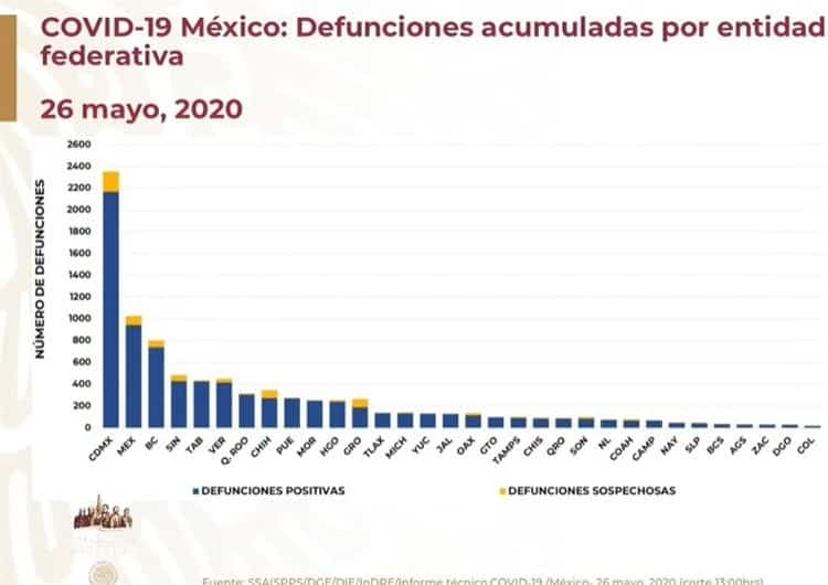 COVID-19 en México: 8 mil 134 muertes y  74 mil 560 casos positivos