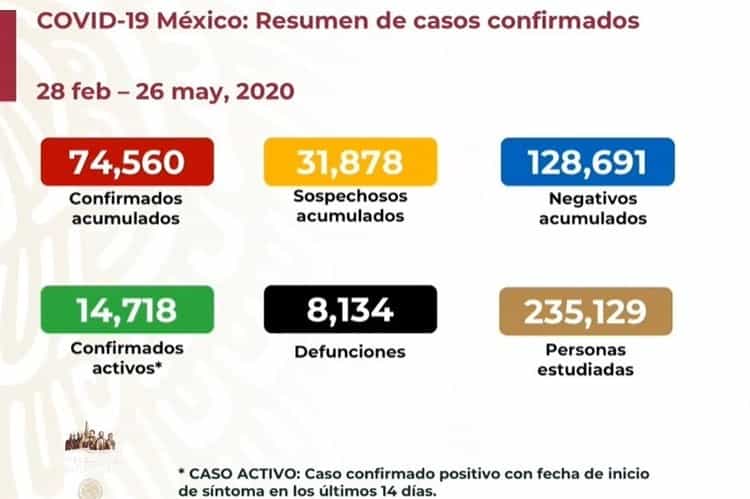 COVID-19 en México: 8 mil 134 muertes y  74 mil 560 casos positivos