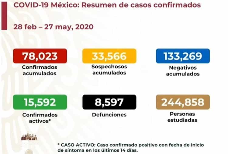 COVID-19 en México: 8 mil 597 muertos y 78 mil 23 casos  positivos