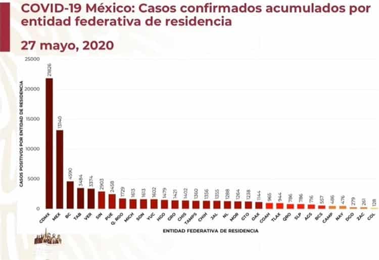 COVID-19 en México: 8 mil 597 muertos y 78 mil 23 casos  positivos