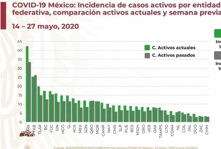 COVID-19 en México: 8 mil 597 muertos y 78 mil 23 casos  positivos