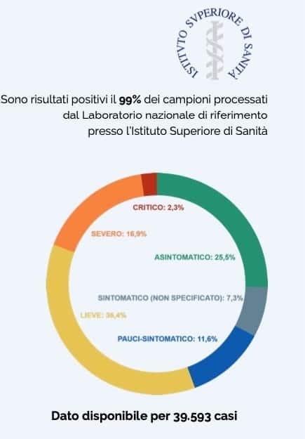 En Italia, 96% de los muertos por coronavirus, padecían otras enfermedades