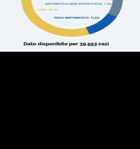 En Italia, 96% de los muertos por coronavirus, padecían otras enfermedades