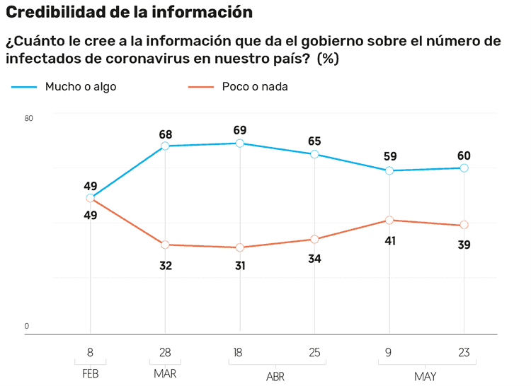 Que siga la cuarentena, dice el 64% de los mexicanos: Encuesta