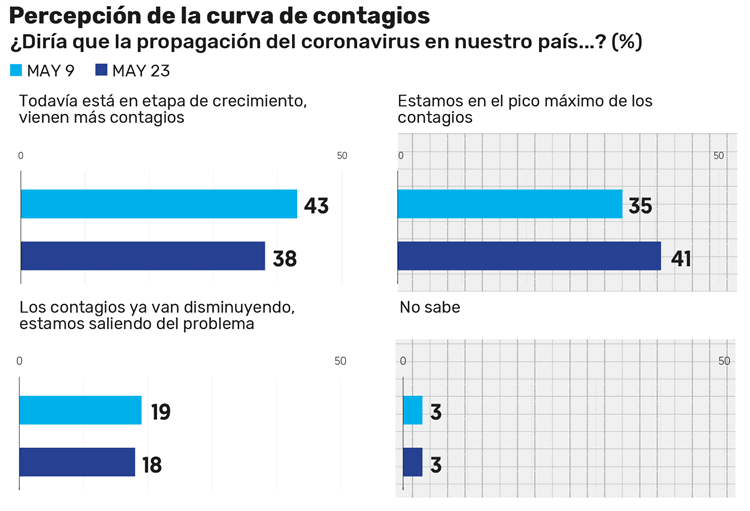 Que siga la cuarentena, dice el 64% de los mexicanos: Encuesta