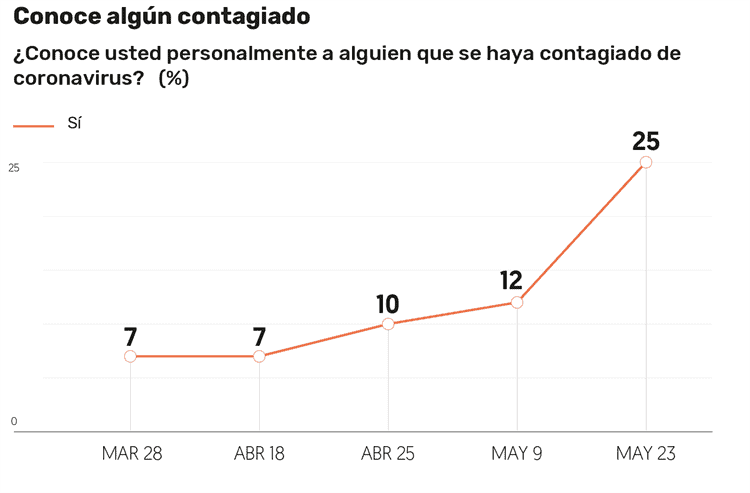 Que siga la cuarentena, dice el 64% de los mexicanos: Encuesta