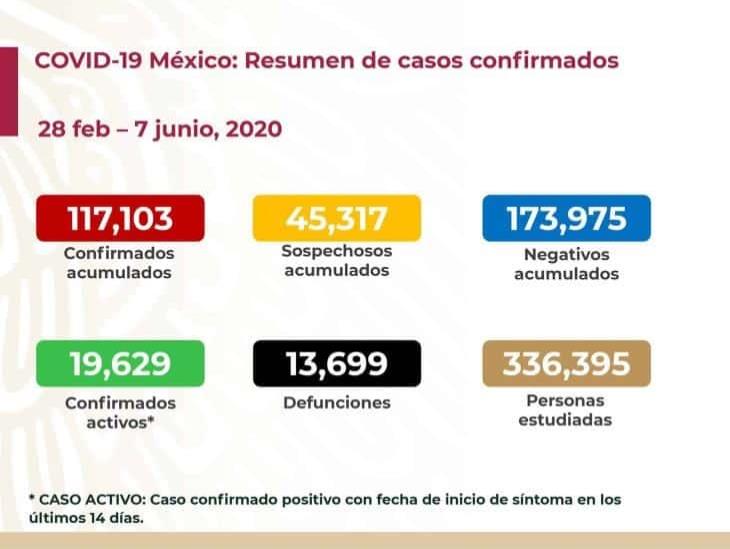 COVID-19: 117 mil 103 casos confirmados en México y 13 mil 699 defunciones