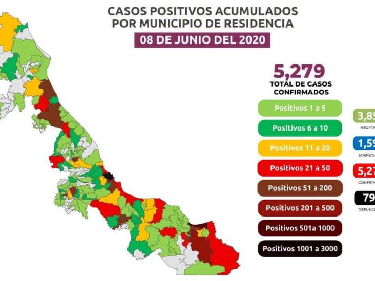 Ya son 5 mil 279 positivos por Covid-19 en Veracruz